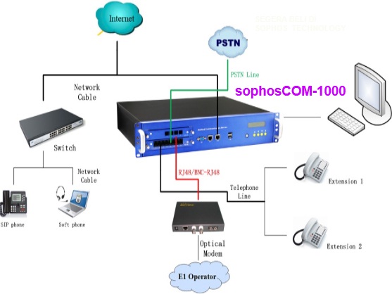 IP PBX Dan PABX Panasonic, VOIP Gateway, IP GSM Gateway, SIP Trunk